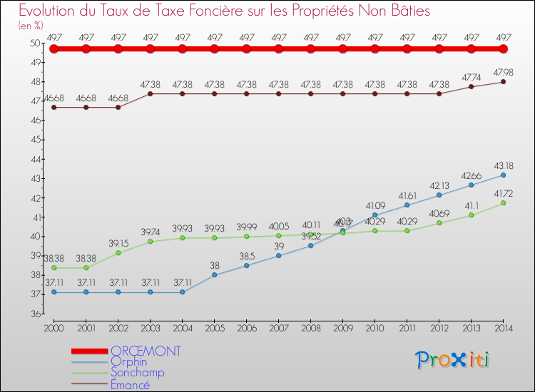 Evolution du taux de la taxe foncière sur les immeubles et terrains non batis pour ORCEMONT et les communes proches de 2000 à 2014 Comparaison des taux de la taxe foncière sur les immeubles et terrains non batis pour ORCEMONT et les communes voisines de 2000 à 2014