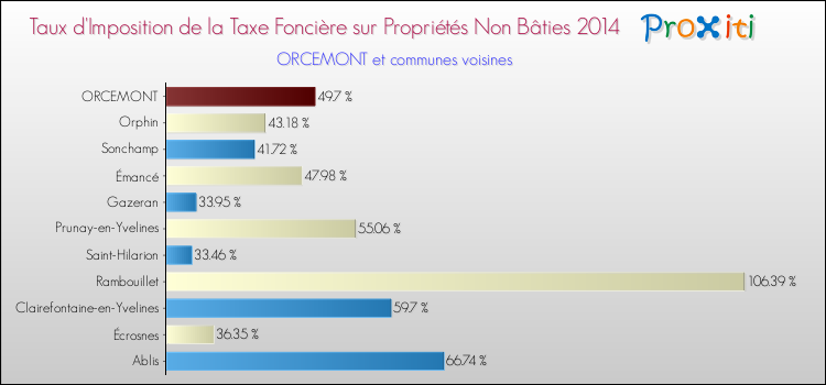 Taux d'imposition de la taxe foncière sur les immeubles et terrains non batis 2014 pour ORCEMONT et les communes proches Comparaison des taux d'imposition de la taxe foncière sur les immeubles et terrains non batis 2014 pour ORCEMONT et les communes voisines