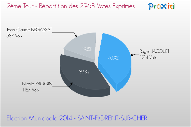 Répartition des votes exprimés au 2ème Tour des Elections Municipales 2014 de la commune de SAINT-FLORENT-SUR-CHER Elections Municipales 2014 - Répartition des votes exprimés au 2ème Tour pour la commune de SAINT-FLORENT-SUR-CHER