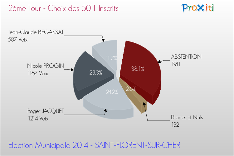Résultats par rapport aux inscrits au 2ème Tour des Elections Municipales 2014 de la commune de SAINT-FLORENT-SUR-CHER Elections Municipales 2014 - Résultats par rapport aux inscrits au 2ème Tour pour la commune de SAINT-FLORENT-SUR-CHER