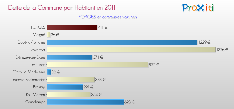 Comparaison de la dette par habitant de la commune en 2011 pour FORGES et les communes voisines