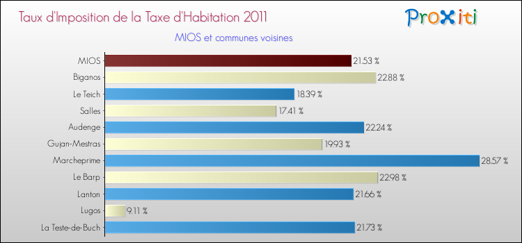 Comparaison des taux d'imposition de la taxe d'habitation 2011 pour MIOS et les communes voisines