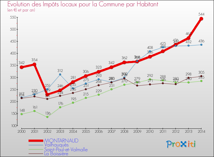 Evolution et montant des impôts locaux par Habitant pour MONTARNAUD et les communes proches de 2000 à 2014 Comparaison des impôts locaux par habitant pour MONTARNAUD et les communes voisines de 2000 à 2014