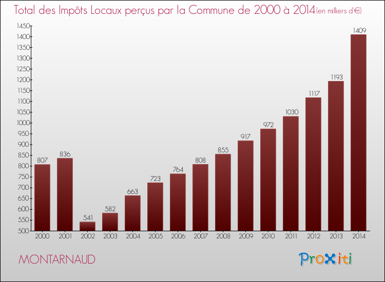 Evolution des Impôts Locaux pour la commune de MONTARNAUD de 2000 à 2014 Evolution des Impôts Locaux pour MONTARNAUD de 2000 à 2014