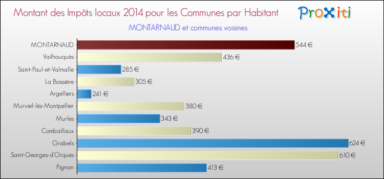 Montant des impôts locaux par Habitant pour MONTARNAUD et les communes proches en 2014 Comparaison des impôts locaux par habitant pour MONTARNAUD et les communes voisines en 2014
