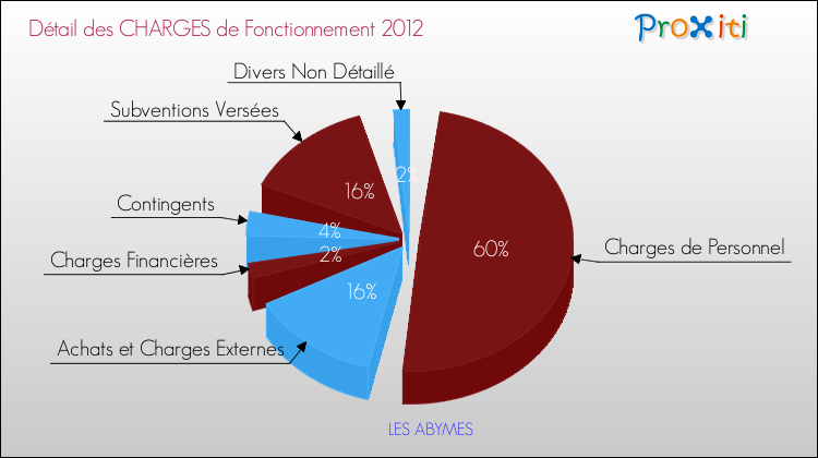 Décomposition des Charges de Fonctionnement 2012 de la commune de LES ABYMES Charges de Fonctionnement 2012 pour la commune de LES ABYMES