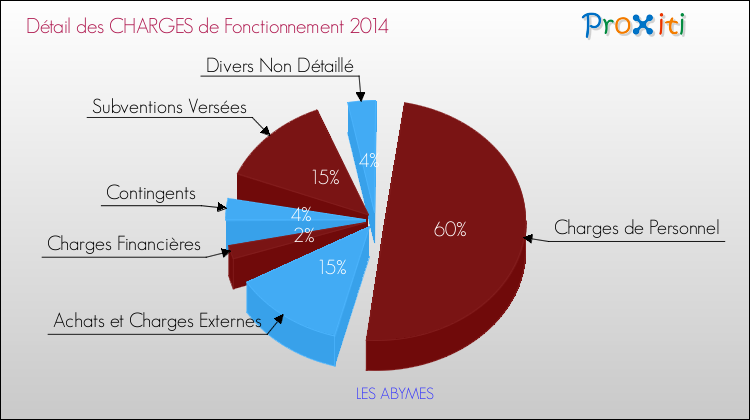 Décomposition des Charges de Fonctionnement 2014 de la commune de LES ABYMES Charges de Fonctionnement 2014 pour la commune de LES ABYMES