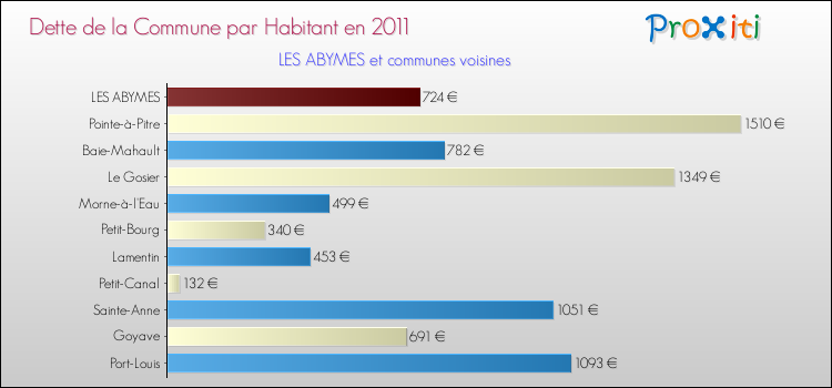 Dette par habitant de la commune en 2011 pour LES ABYMES et les communes proches Comparaison de la dette par habitant de la commune en 2011 pour LES ABYMES et les communes voisines