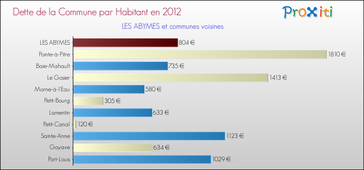 Dette par habitant de la commune en 2012 pour LES ABYMES et les communes proches Comparaison de la dette par habitant de la commune en 2012 pour LES ABYMES et les communes voisines