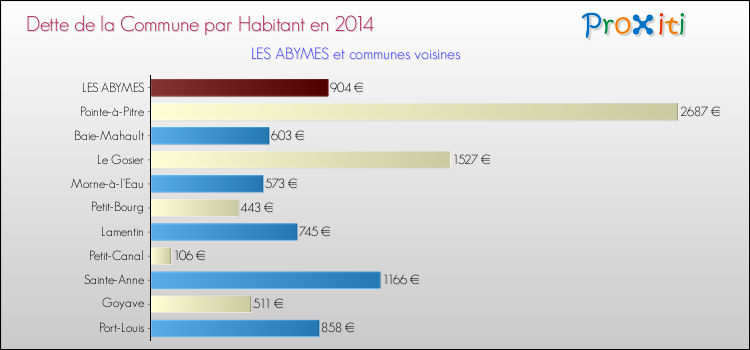Dette par habitant de la commune en 2014 pour LES ABYMES et les communes proches Comparaison de la dette par habitant de la commune en 2014 pour LES ABYMES et les communes voisines