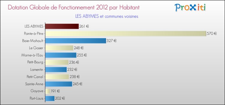 Montant des dotations globales de fonctionnement DGF par Habitant pour LES ABYMES et les communes proches Comparaison des des dotations globales de fonctionnement DGF par habitant pour LES ABYMES et les communes voisines