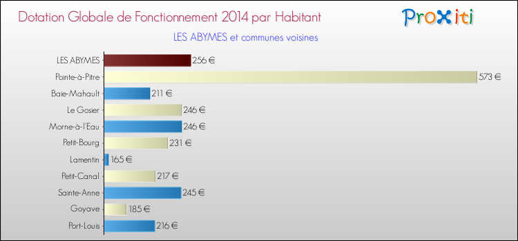 Montant des dotations globales de fonctionnement DGF par Habitant pour LES ABYMES et les communes proches en 2014. Comparaison des des dotations globales de fonctionnement DGF par habitant pour LES ABYMES et les communes voisines en 2014.