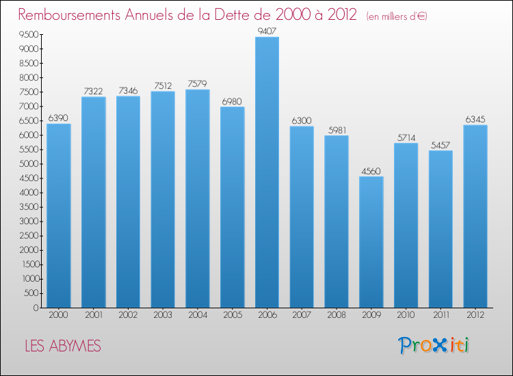 Evolution de l'annuité de la dette pour la commune de LES ABYMES de 2000 à 2012 Annuités de la dette pour LES ABYMES de 2000 à 2012