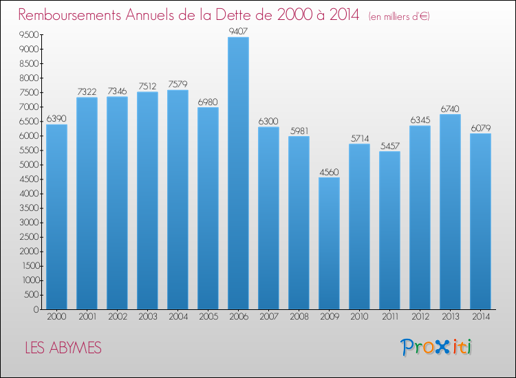 Evolution de l'annuité de la dette pour la commune de LES ABYMES de 2000 à 2014 Annuités de la dette pour LES ABYMES de 2000 à 2014