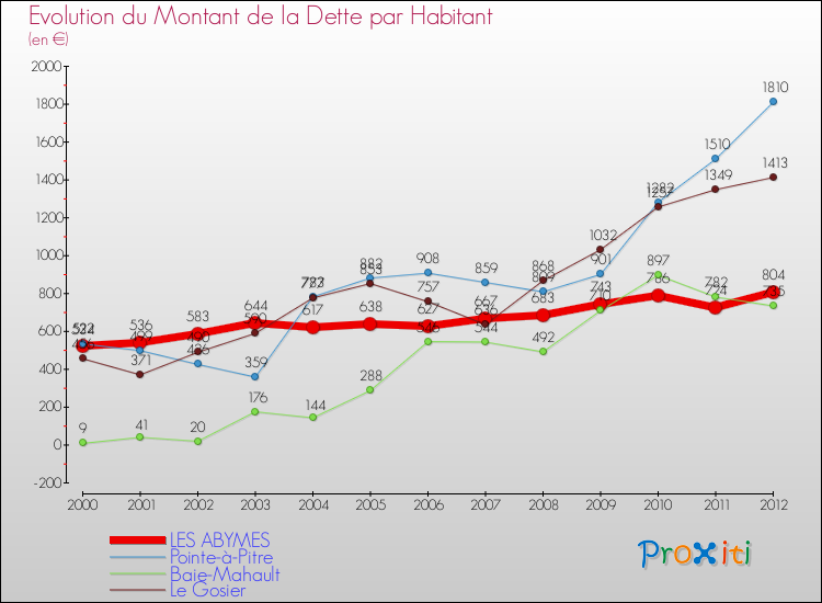 Evolution de la dette par habitant pour la commune de LES ABYMES et les communes proches de 2000 à 2012 Comparaison de la dette par habitant pour LES ABYMES et les communes voisines de 2000 à 2012
