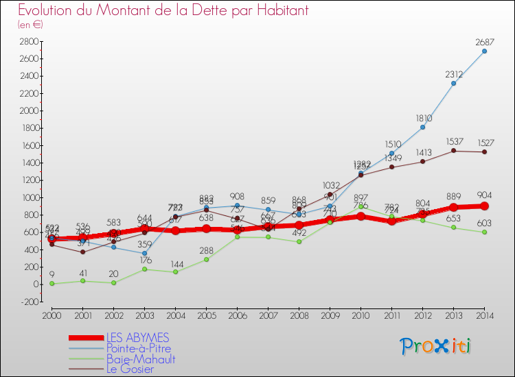 Evolution de la dette par habitant pour la commune de LES ABYMES et les communes proches de 2000 à 2014 Comparaison de la dette par habitant pour LES ABYMES et les communes voisines de 2000 à 2014