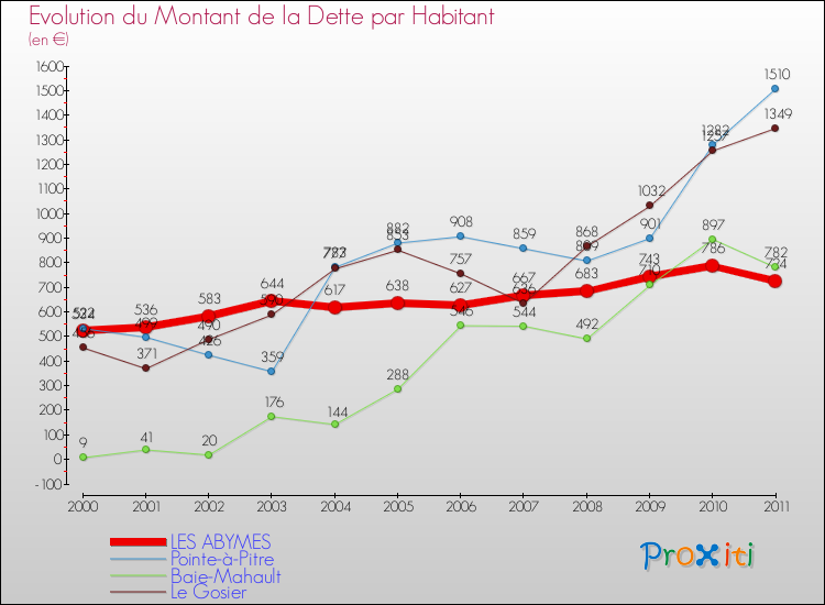Evolution de la dette par habitant pour la commune de LES ABYMES et les communes proches Comparaison de la dette par habitant pour LES ABYMES et les communes voisines