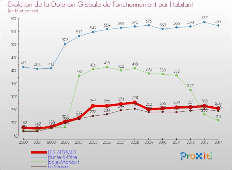 Evolution et montant de la dotation globale de fonctionnement par Habitant pour LES ABYMES et les communes proches de 2000 à 2014. Comparaison des dotations globales de fonctionnement par habitant pour LES ABYMES et les communes voisines de 2000 à 2014.