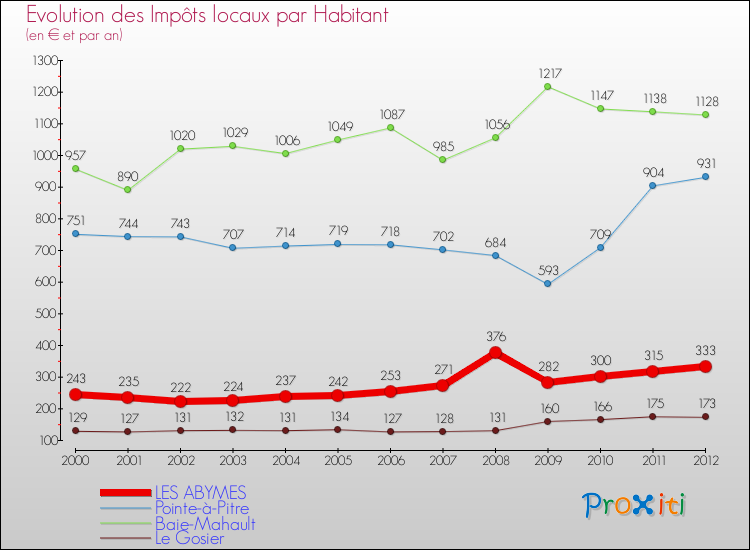 Evolution et montant des impôts locaux par Habitant pour LES ABYMES et les communes proches Comparaison des impôts locaux par habitant pour LES ABYMES et les communes voisines