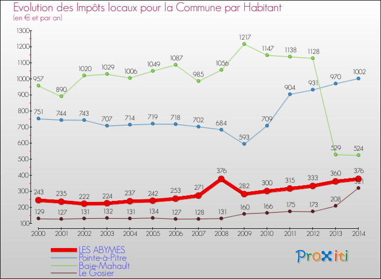 Evolution et montant des impôts locaux par Habitant pour LES ABYMES et les communes proches de 2000 à 2014 Comparaison des impôts locaux par habitant pour LES ABYMES et les communes voisines de 2000 à 2014