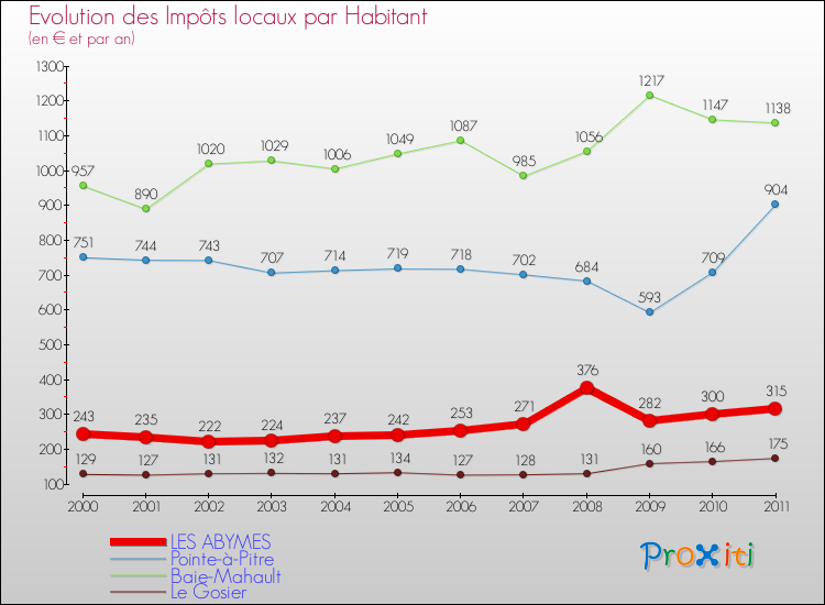 Evolution et montant des impôts locaux par Habitant pour LES ABYMES et les communes proches Comparaison des impôts locaux par habitant pour LES ABYMES et les communes voisines