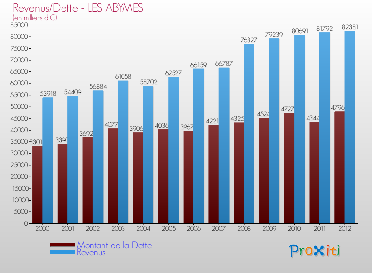 Evolution comparée de la dette et des revenus pour la commune de LES ABYMES de 2000 à 2012 Comparaison de la dette et des revenus pour LES ABYMES de 2000 à 2012