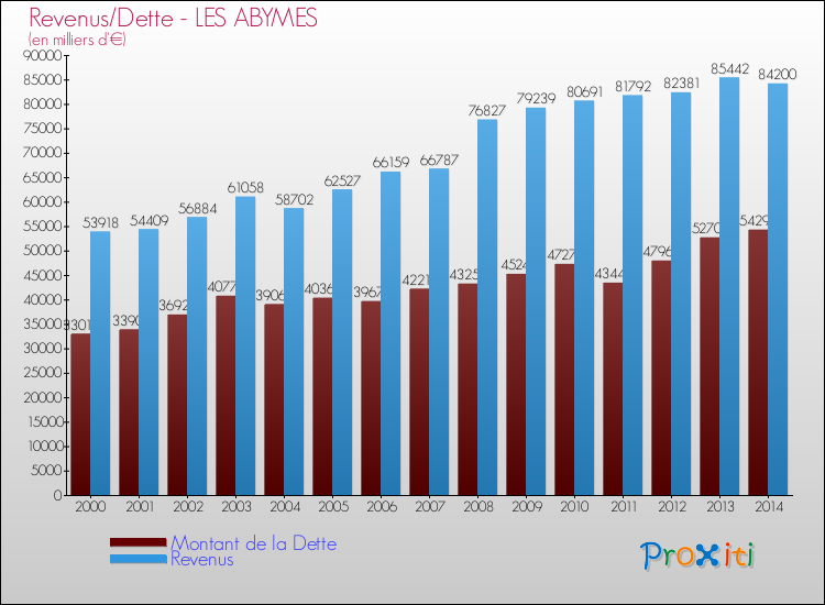 Evolution comparée de la dette et des revenus pour la commune de LES ABYMES de 2000 à 2014 Comparaison de la dette et des revenus pour LES ABYMES de 2000 à 2014