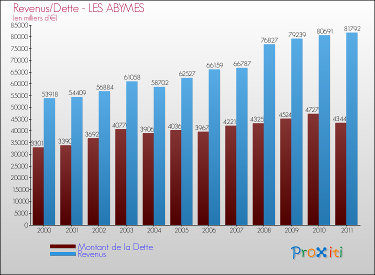 Evolution comparée de la dette et des revenus pour la commune de LES ABYMES de 2000 à 2011 Comparaison de la dette et des revenus pour LES ABYMES de 2000 à 2011