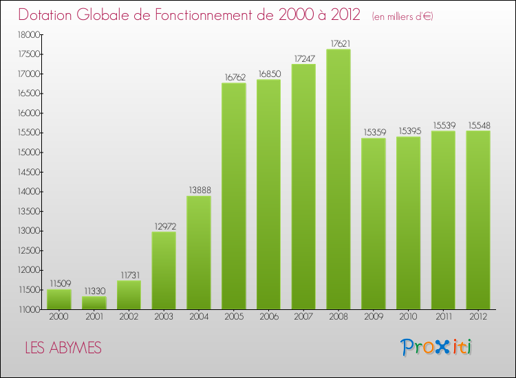 Evolution du montant de la Dotation Globale de Fonctionnement pour la commune de LES ABYMES de 2000 à 2012 Evolution du montant de la Dotation Globale de Fonctionnement pour LES ABYMES de 2000 à 2012