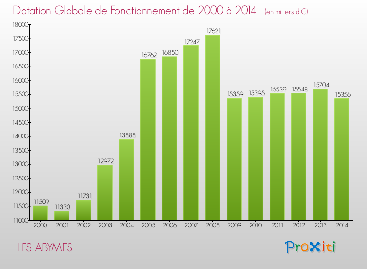 Evolution du montant de la Dotation Globale de Fonctionnement pour la commune de LES ABYMES de 2000 à 2014 Evolution du montant de la Dotation Globale de Fonctionnement pour LES ABYMES de 2000 à 2014