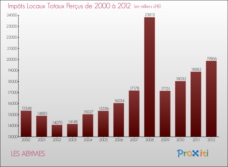 Evolution des Impôts Locaux pour la commune de LES ABYMES de 2000 à 2012 Evolution des Impôts Locaux pour LES ABYMES de 2000 à 2012