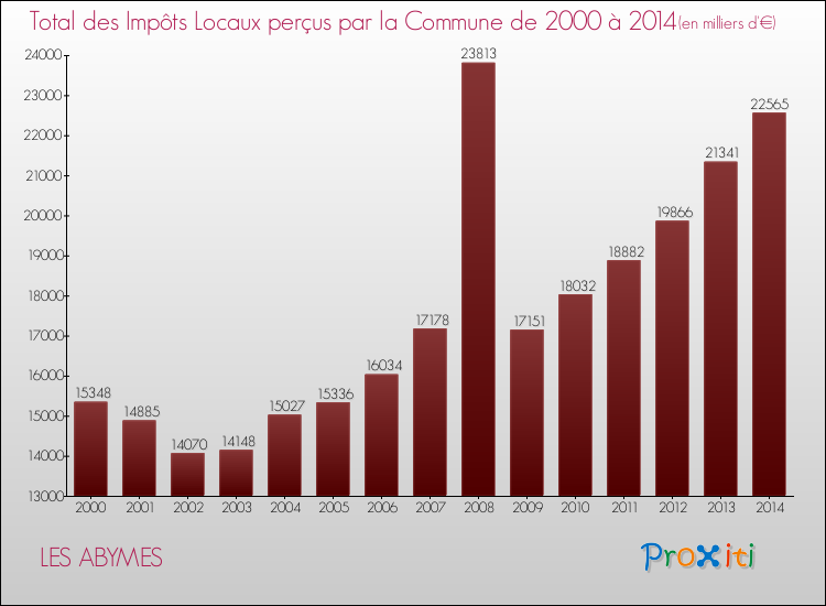 Evolution des Impôts Locaux pour la commune de LES ABYMES de 2000 à 2014 Evolution des Impôts Locaux pour LES ABYMES de 2000 à 2014