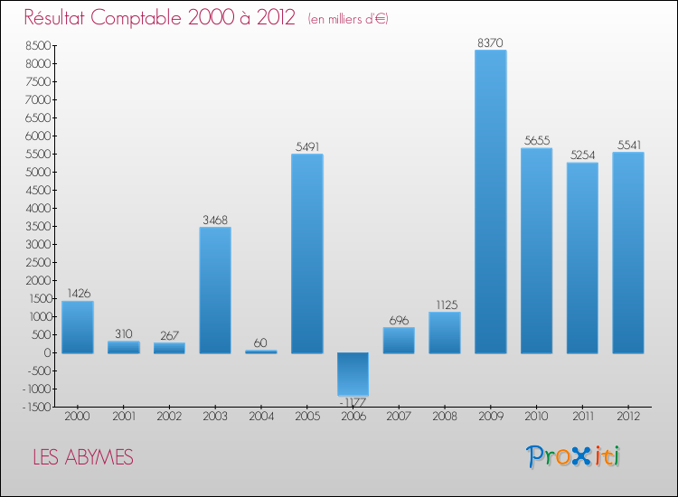 Evolution du résultat comptable pour la commune de LES ABYMES de 2000 à 2012 Evolution du résultat comptable pour LES ABYMES de 2000 à 2012