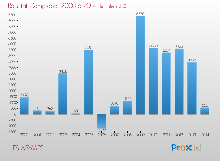 Evolution du résultat comptable pour la commune de LES ABYMES de 2000 à 2014 Evolution du résultat comptable pour LES ABYMES de 2000 à 2014