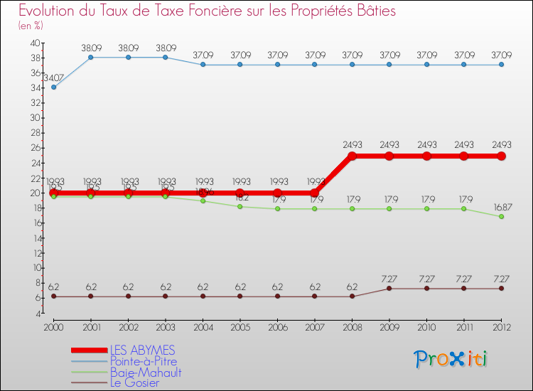 Evolution du taux de la taxe foncière sur le bati pour LES ABYMES et les communes proches de 2000 à 2012 Comparaison des taux de taxe foncière sur le bati pour LES ABYMES et les communes voisines de 2000 à 2012
