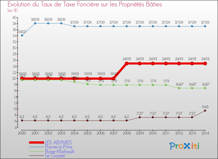 Evolution du taux de la taxe foncière sur le bati pour LES ABYMES et les communes proches de 2000 à 2014 Comparaison des taux de taxe foncière sur le bati pour LES ABYMES et les communes voisines de 2000 à 2014