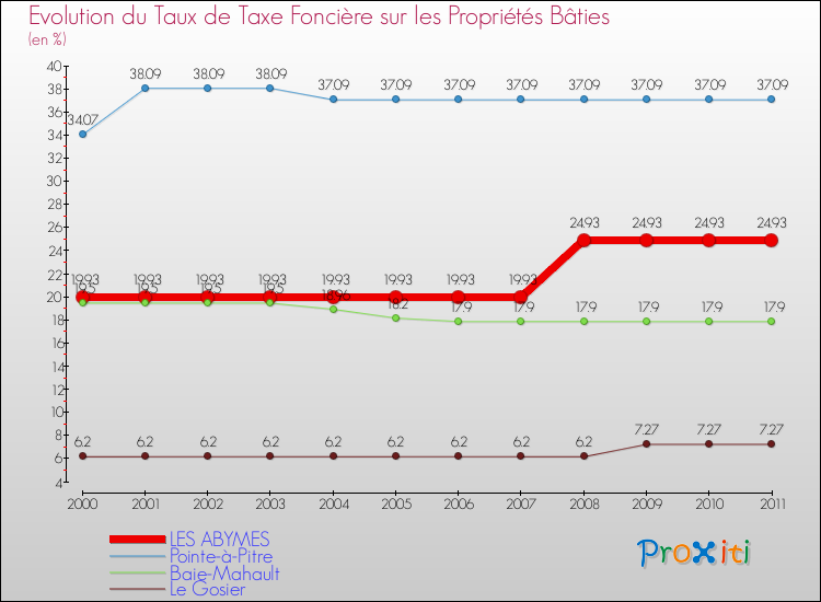 Evolution du taux de la taxe foncière sur le bati pour LES ABYMES et les communes proches Comparaison des taux de taxe foncière sur le bati pour LES ABYMES et les communes voisines