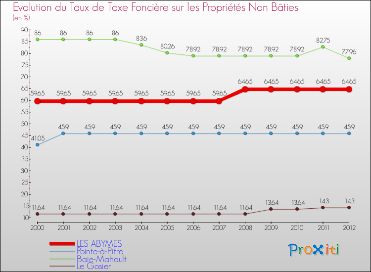 Evolution du taux de la taxe foncière sur les immeubles et terrains non batis pour LES ABYMES et les communes proches de 2000 à 2012 Comparaison des taux de la taxe foncière sur les immeubles et terrains non batis pour LES ABYMES et les communes voisines de 2000 à 2012