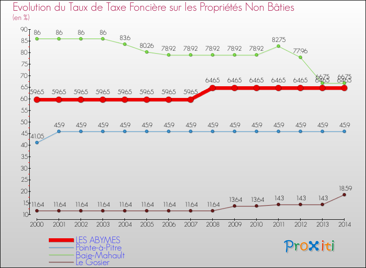 Evolution du taux de la taxe foncière sur les immeubles et terrains non batis pour LES ABYMES et les communes proches de 2000 à 2014 Comparaison des taux de la taxe foncière sur les immeubles et terrains non batis pour LES ABYMES et les communes voisines de 2000 à 2014