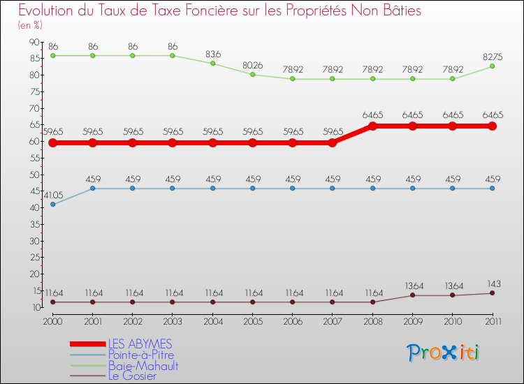 Evolution du taux de la taxe foncière sur les immeubles et terrains non batis pour LES ABYMES et les communes proches Comparaison des taux de la taxe foncière sur les immeubles et terrains non batis pour LES ABYMES et les communes voisines