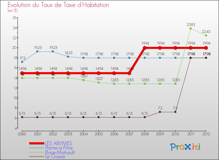 Evolution du taux de la taxe d'habitation pour LES ABYMES et les communes proches Comparaison des taux de la taxe d'habitation pour LES ABYMES et les communes voisines