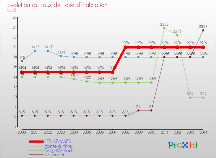 Evolution du taux de la taxe d'habitation pour LES ABYMES et les communes proches de 2000 à 2014 Comparaison des taux de la taxe d'habitation pour LES ABYMES et les communes voisines de 2000 à 2014
