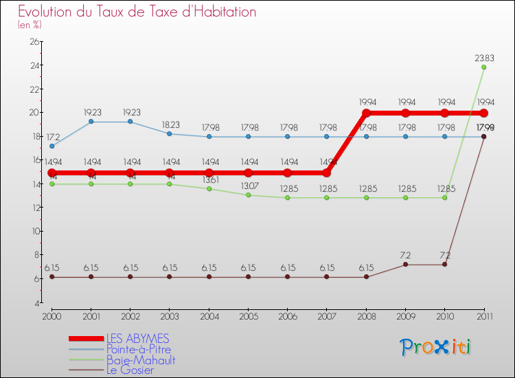 Evolution du taux de la taxe d'habitation pour LES ABYMES et les communes proches Comparaison des taux de la taxe d'habitation pour LES ABYMES et les communes voisines