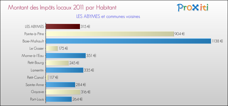 Montant des impôts locaux par Habitant pour LES ABYMES et les communes proches Comparaison des impôts locaux par habitant pour LES ABYMES et les communes voisines