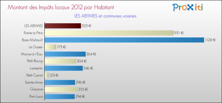Montant des impôts locaux par Habitant pour LES ABYMES et les communes proches Comparaison des impôts locaux par habitant pour LES ABYMES et les communes voisines