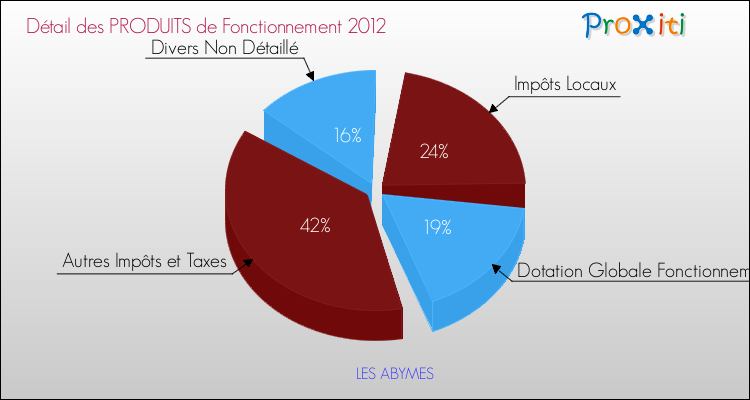 Décomposition du Budget de Fonctionnement 2012 de la commune de LES ABYMES Budget de Fonctionnement 2012 pour la commune de LES ABYMES