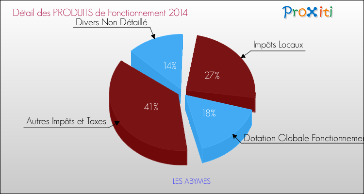 Décomposition du Budget de Fonctionnement 2014 de la commune de LES ABYMES Budget de Fonctionnement 2014 pour la commune de LES ABYMES