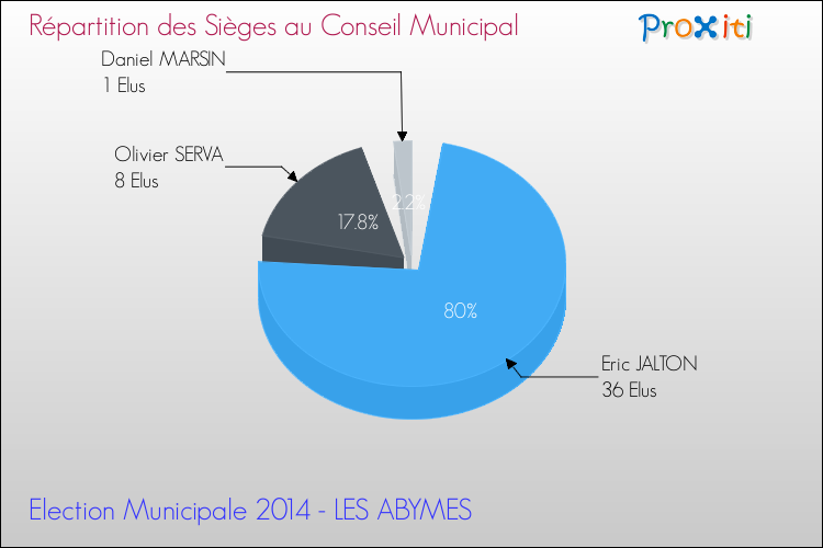 Répartition des élus au conseil municipal entre les listes à l'issue du 1er Tour des Elections Municipales 2014 de la commune de LES ABYMES Elections Municipales 2014 - Répartition des élus au conseil municipal entre les listes à l'issue du 1er Tour pour la commune de LES ABYMES