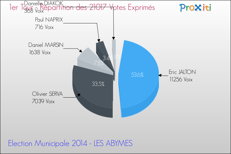Répartition des votes exprimés au 1er Tour des Elections Municipales 2014 de la commune de LES ABYMES Elections Municipales 2014 - Répartition des votes exprimés au 1er Tour pour la commune de LES ABYMES