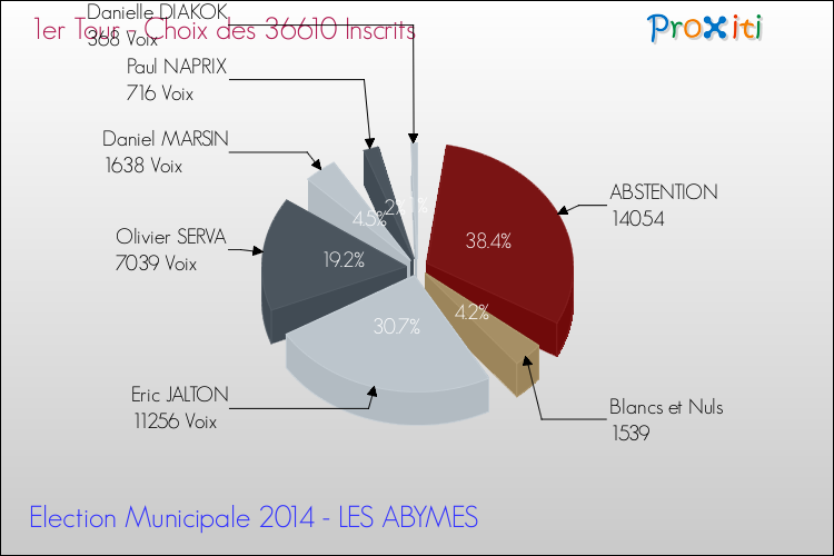 Résultats par rapport aux inscrits au 1er Tour des Elections Municipales 2014 de la commune de LES ABYMES Elections Municipales 2014 - Résultats par rapport aux inscrits au 1er Tour pour la commune de LES ABYMES